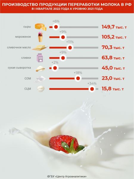 Рост производства молочных продуктов в России продолжается — «Союзмолоко»